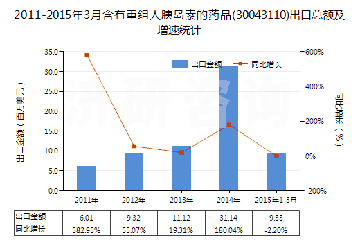 2011-2015年3月含有重組人胰島素的藥品(30043110)出口總額及增速統(tǒng)計(jì)